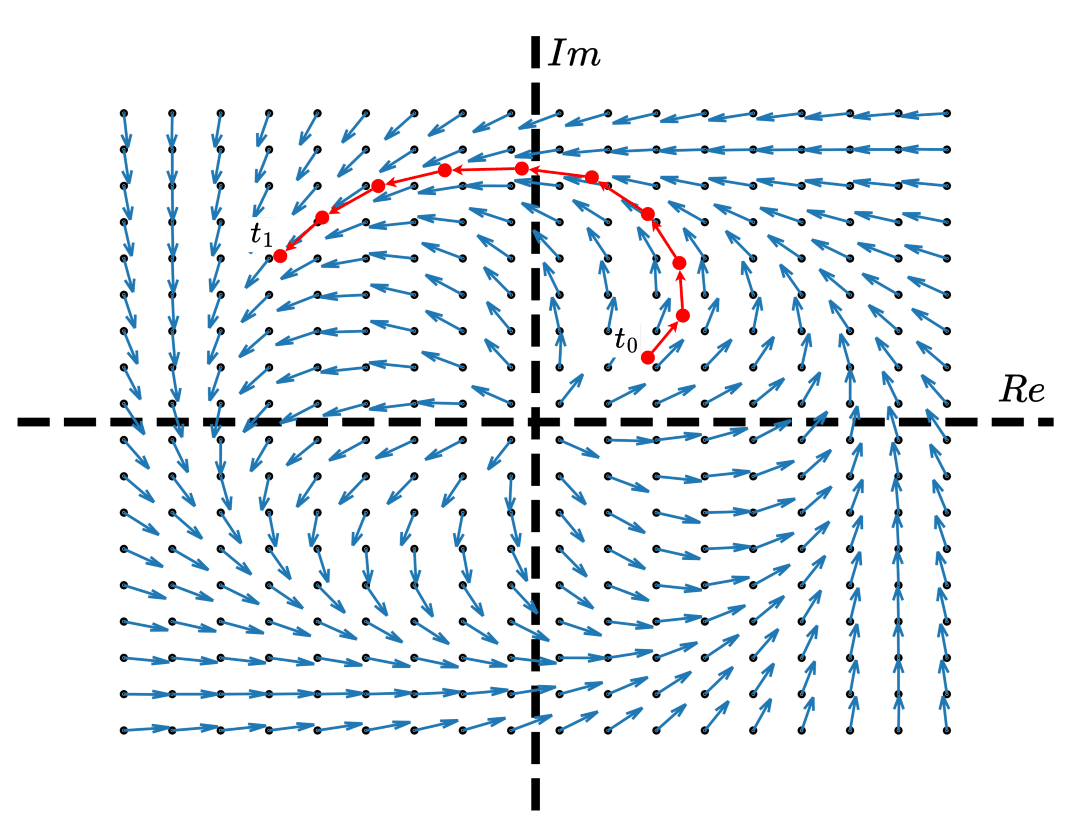 Phase space: stable limit cycle